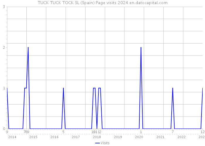 TUCK TUCK TOCK SL (Spain) Page visits 2024 