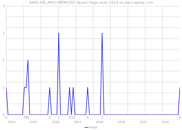SARA DEL AMO HERMOSO (Spain) Page visits 2024 