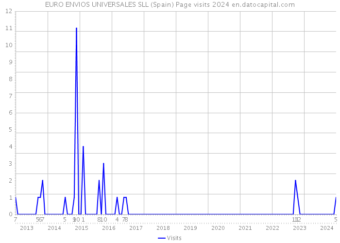 EURO ENVIOS UNIVERSALES SLL (Spain) Page visits 2024 