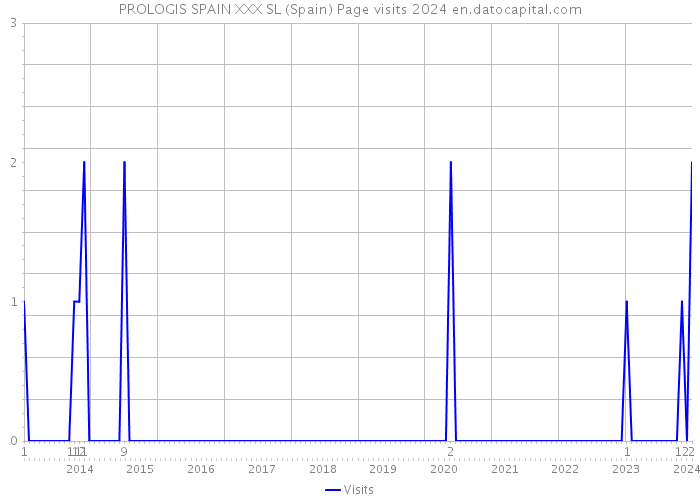 PROLOGIS SPAIN XXX SL (Spain) Page visits 2024 