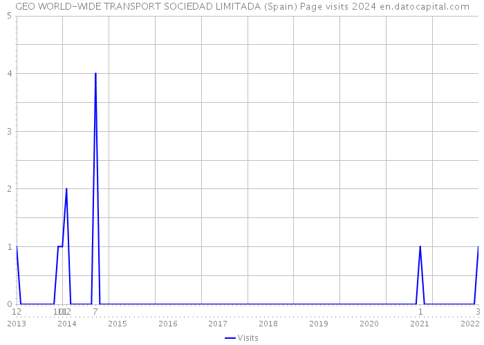 GEO WORLD-WIDE TRANSPORT SOCIEDAD LIMITADA (Spain) Page visits 2024 