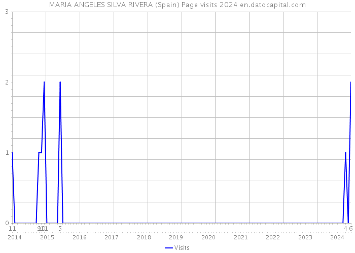 MARIA ANGELES SILVA RIVERA (Spain) Page visits 2024 