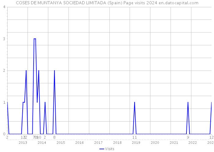 COSES DE MUNTANYA SOCIEDAD LIMITADA (Spain) Page visits 2024 