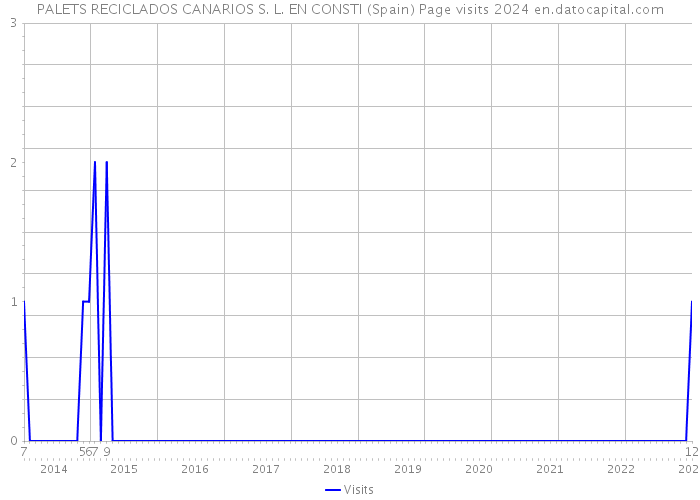 PALETS RECICLADOS CANARIOS S. L. EN CONSTI (Spain) Page visits 2024 