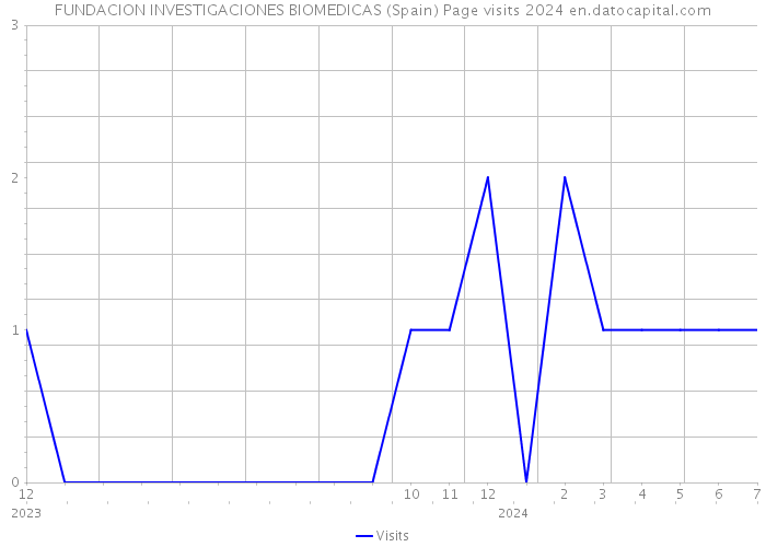 FUNDACION INVESTIGACIONES BIOMEDICAS (Spain) Page visits 2024 