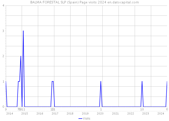 BALMA FORESTAL SLP (Spain) Page visits 2024 