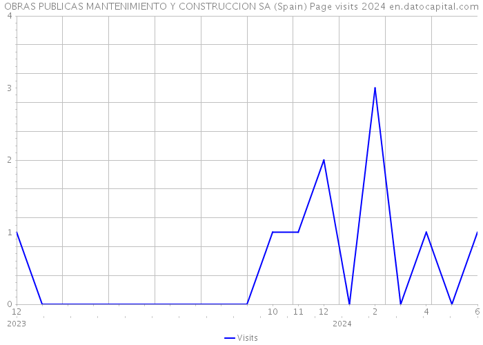 OBRAS PUBLICAS MANTENIMIENTO Y CONSTRUCCION SA (Spain) Page visits 2024 