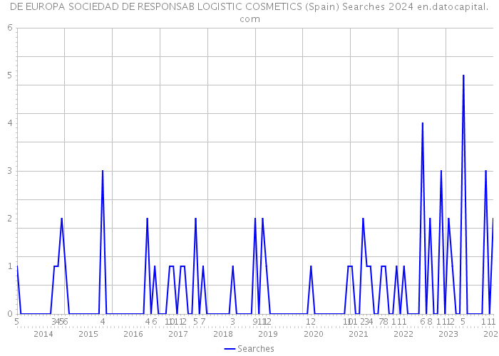 DE EUROPA SOCIEDAD DE RESPONSAB LOGISTIC COSMETICS (Spain) Searches 2024 
