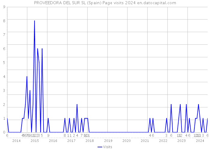 PROVEEDORA DEL SUR SL (Spain) Page visits 2024 