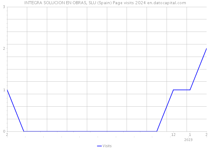  INTEGRA SOLUCION EN OBRAS, SLU (Spain) Page visits 2024 