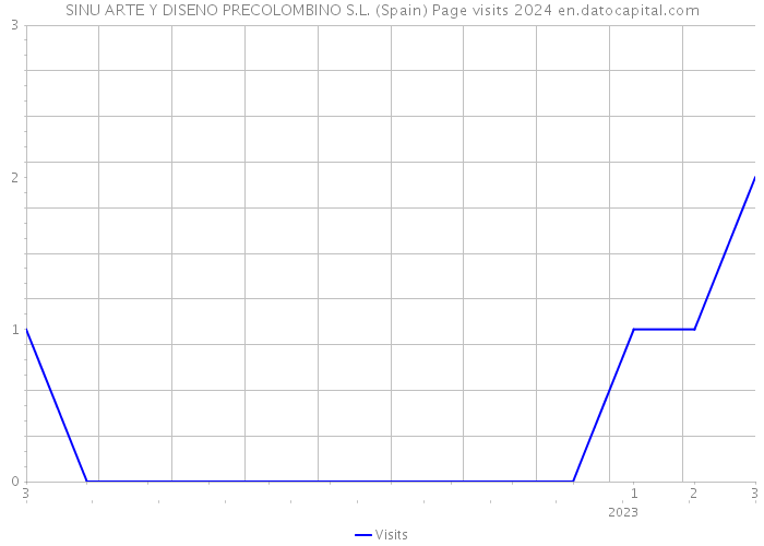 SINU ARTE Y DISENO PRECOLOMBINO S.L. (Spain) Page visits 2024 