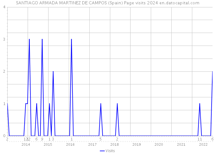 SANTIAGO ARMADA MARTINEZ DE CAMPOS (Spain) Page visits 2024 