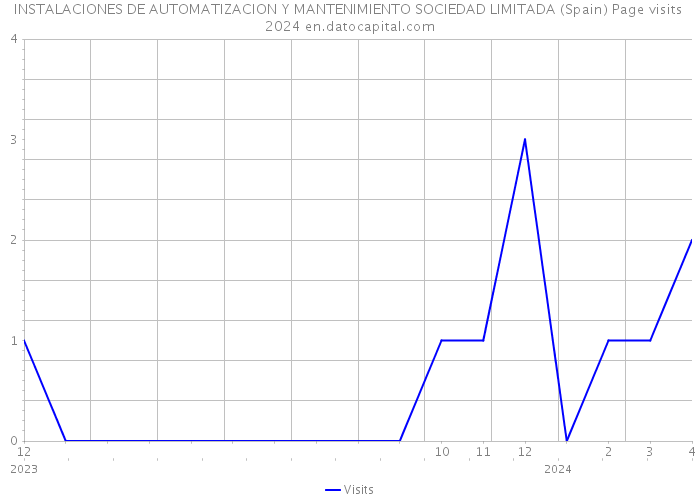 INSTALACIONES DE AUTOMATIZACION Y MANTENIMIENTO SOCIEDAD LIMITADA (Spain) Page visits 2024 