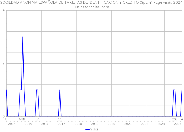 SOCIEDAD ANONIMA ESPAÑOLA DE TARJETAS DE IDENTIFICACION Y CREDITO (Spain) Page visits 2024 