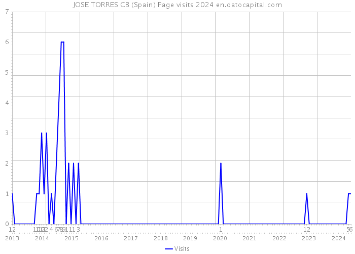 JOSE TORRES CB (Spain) Page visits 2024 