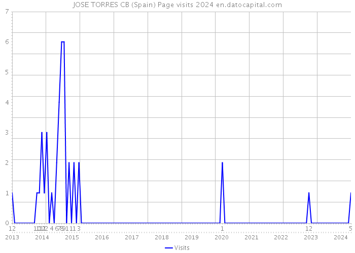 JOSE TORRES CB (Spain) Page visits 2024 