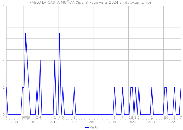 PABLO LA CASTA MUÑOA (Spain) Page visits 2024 