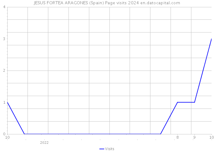 JESUS FORTEA ARAGONES (Spain) Page visits 2024 