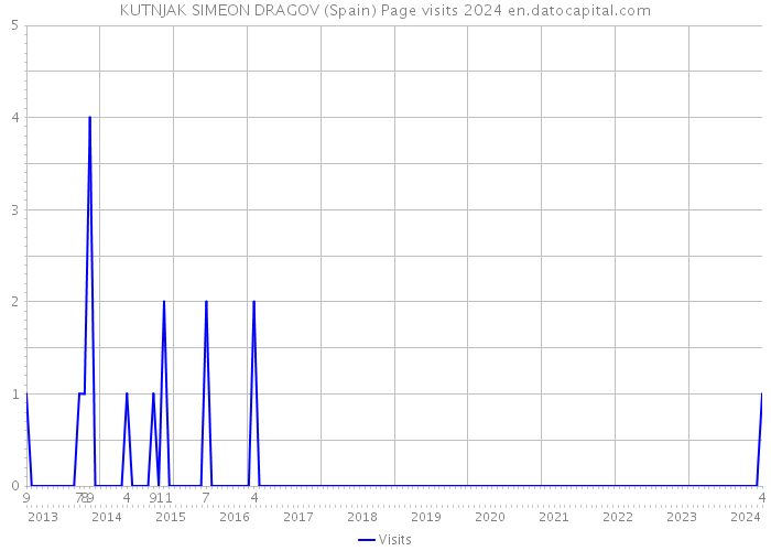 KUTNJAK SIMEON DRAGOV (Spain) Page visits 2024 