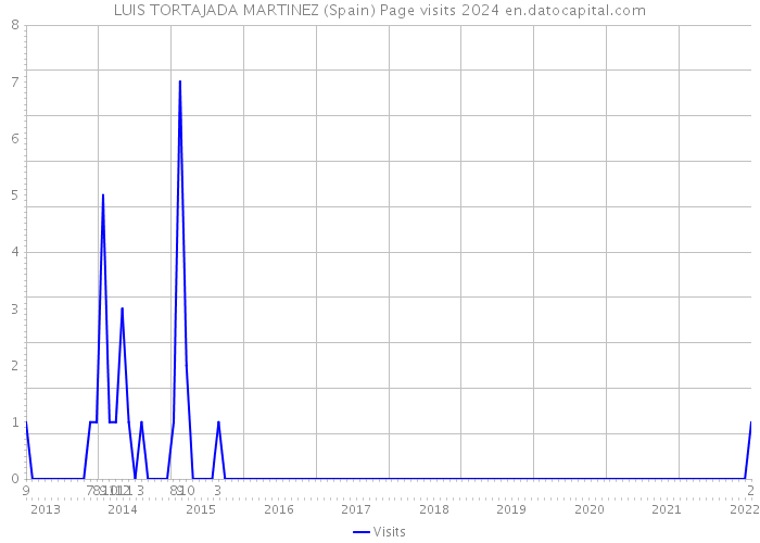 LUIS TORTAJADA MARTINEZ (Spain) Page visits 2024 
