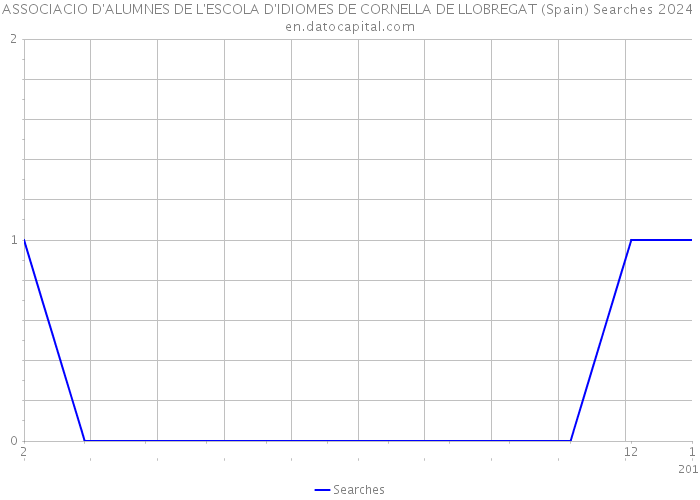 ASSOCIACIO D'ALUMNES DE L'ESCOLA D'IDIOMES DE CORNELLA DE LLOBREGAT (Spain) Searches 2024 