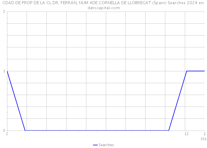 CDAD DE PROP DE LA CL DR. FERRAN, NUM 4DE CORNELLA DE LLOBREGAT (Spain) Searches 2024 