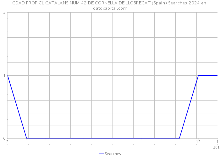 CDAD PROP CL CATALANS NUM 42 DE CORNELLA DE LLOBREGAT (Spain) Searches 2024 