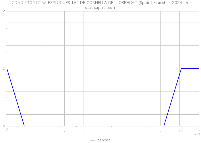 CDAD PROP CTRA.ESPLUGUES 184 DE CORNELLA DE LLOBREGAT (Spain) Searches 2024 