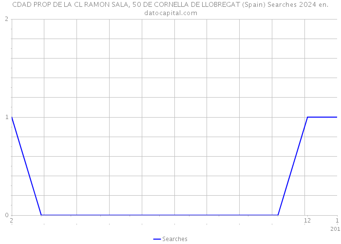 CDAD PROP DE LA CL RAMON SALA, 50 DE CORNELLA DE LLOBREGAT (Spain) Searches 2024 