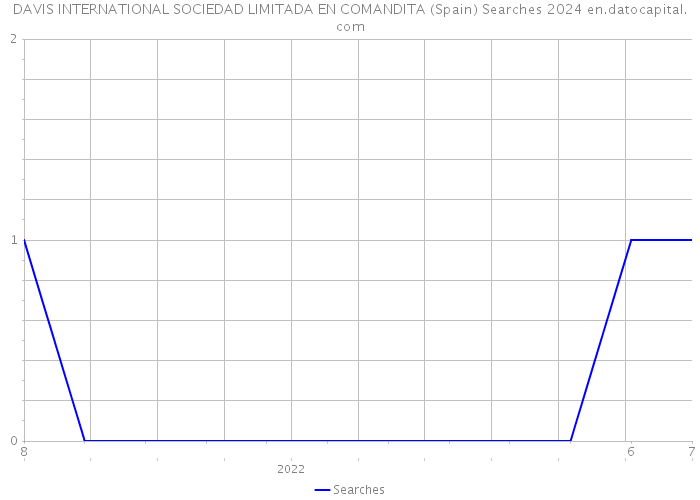 DAVIS INTERNATIONAL SOCIEDAD LIMITADA EN COMANDITA (Spain) Searches 2024 