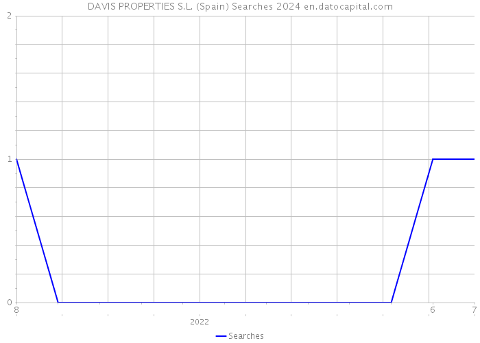 DAVIS PROPERTIES S.L. (Spain) Searches 2024 