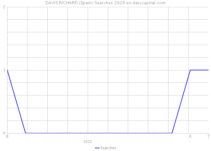 DAVIS RICHARD (Spain) Searches 2024 