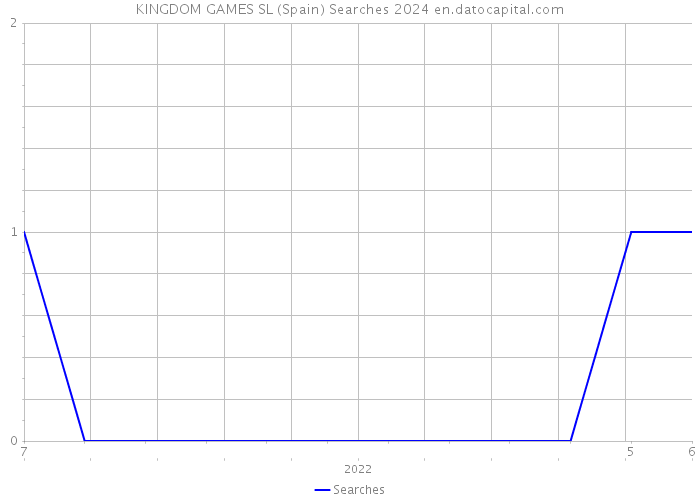 KINGDOM GAMES SL (Spain) Searches 2024 