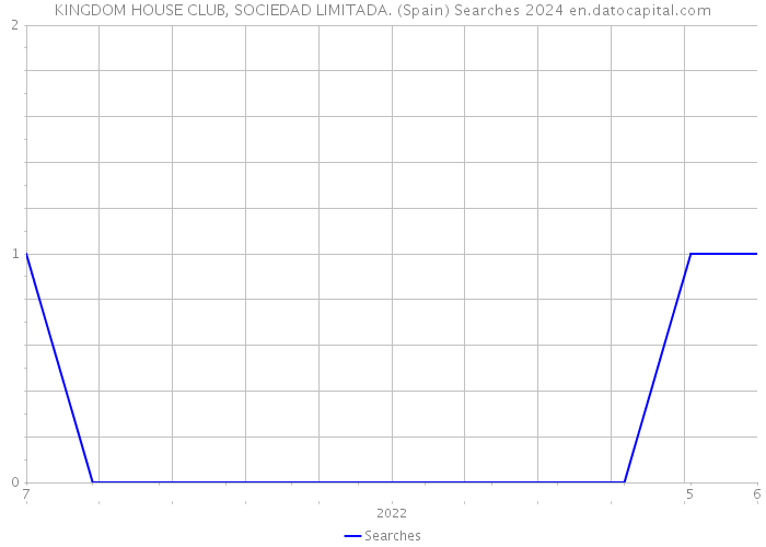 KINGDOM HOUSE CLUB, SOCIEDAD LIMITADA. (Spain) Searches 2024 