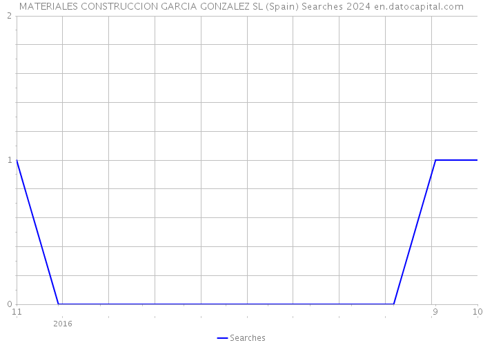 MATERIALES CONSTRUCCION GARCIA GONZALEZ SL (Spain) Searches 2024 