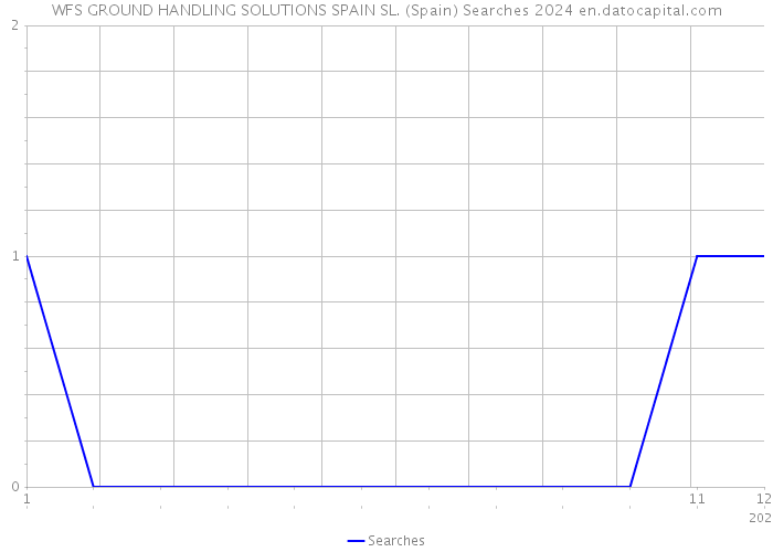 WFS GROUND HANDLING SOLUTIONS SPAIN SL. (Spain) Searches 2024 