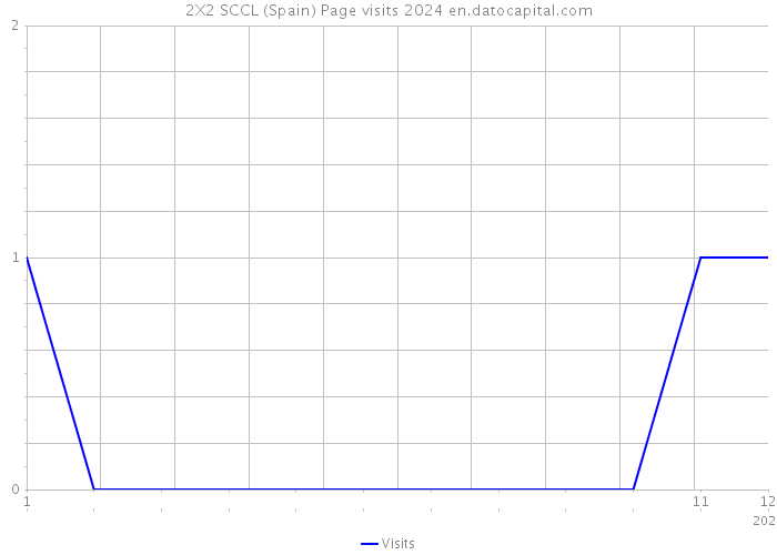 2X2 SCCL (Spain) Page visits 2024 