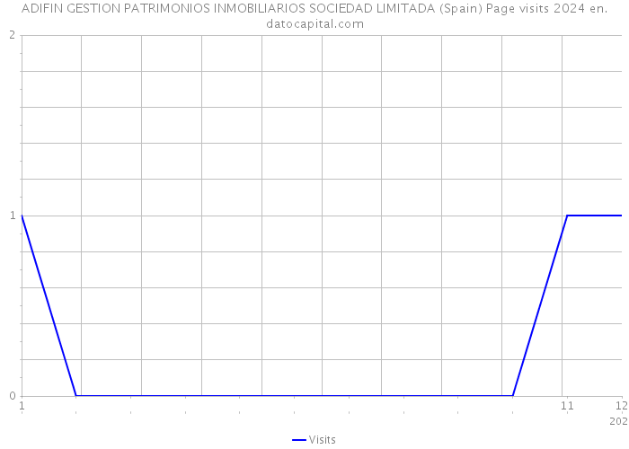 ADIFIN GESTION PATRIMONIOS INMOBILIARIOS SOCIEDAD LIMITADA (Spain) Page visits 2024 