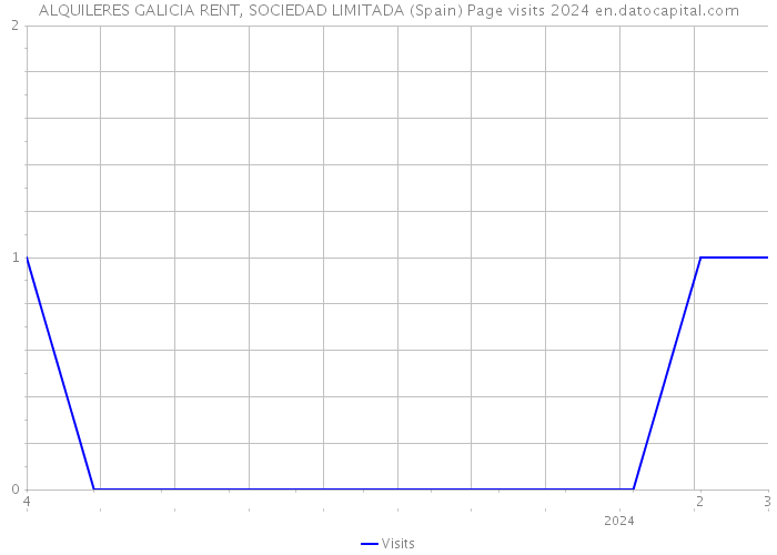 ALQUILERES GALICIA RENT, SOCIEDAD LIMITADA (Spain) Page visits 2024 