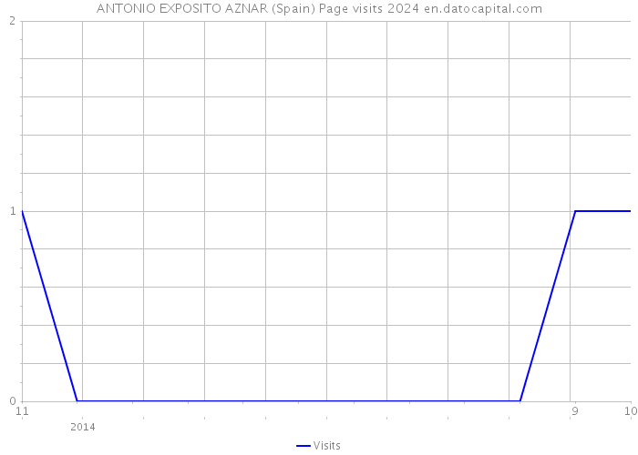 ANTONIO EXPOSITO AZNAR (Spain) Page visits 2024 