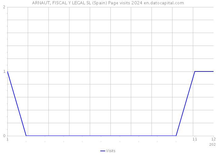 ARNAUT, FISCAL Y LEGAL SL (Spain) Page visits 2024 