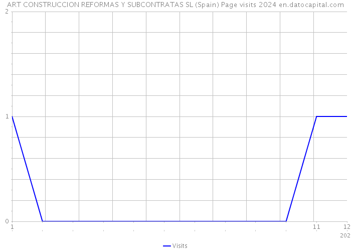 ART CONSTRUCCION REFORMAS Y SUBCONTRATAS SL (Spain) Page visits 2024 