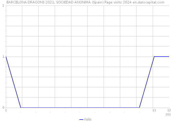 BARCELONA DRAGONS 2021, SOCIEDAD ANONIMA (Spain) Page visits 2024 
