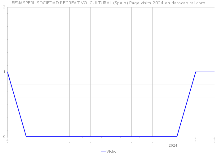 BENASPERI SOCIEDAD RECREATIVO-CULTURAL (Spain) Page visits 2024 