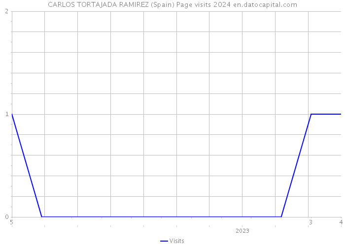 CARLOS TORTAJADA RAMIREZ (Spain) Page visits 2024 