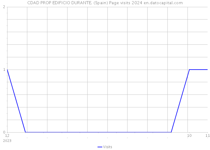 CDAD PROP EDIFICIO DURANTE. (Spain) Page visits 2024 
