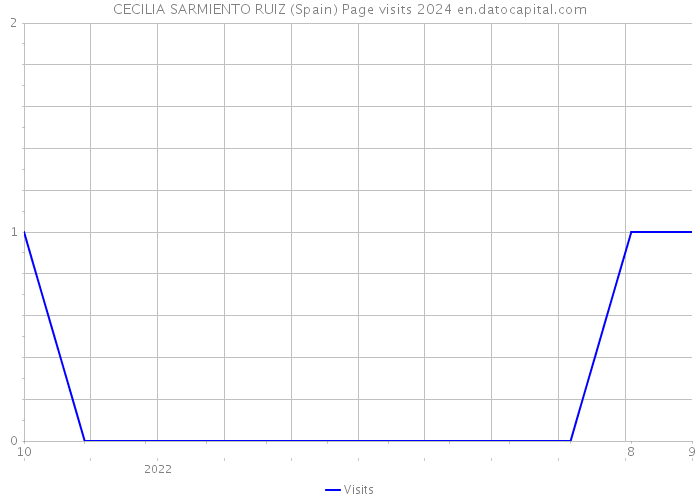 CECILIA SARMIENTO RUIZ (Spain) Page visits 2024 