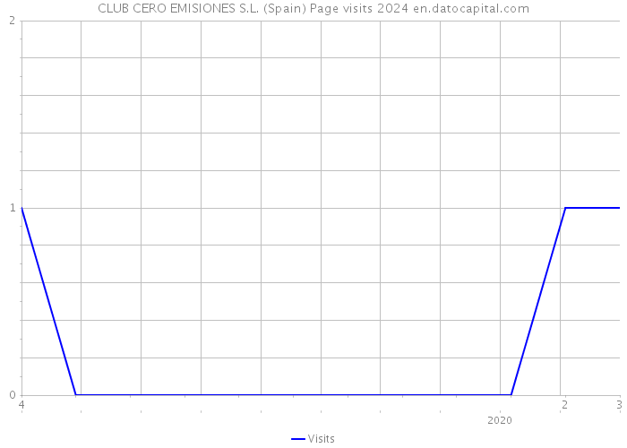 CLUB CERO EMISIONES S.L. (Spain) Page visits 2024 