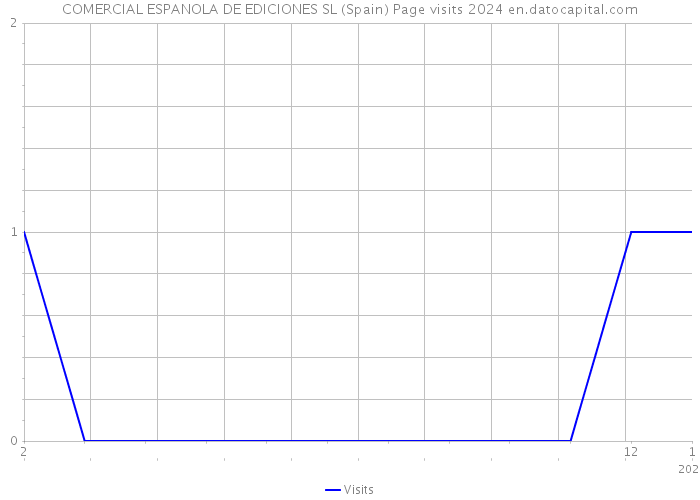 COMERCIAL ESPANOLA DE EDICIONES SL (Spain) Page visits 2024 