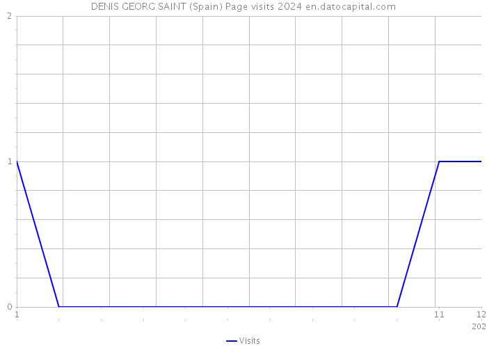 DENIS GEORG SAINT (Spain) Page visits 2024 